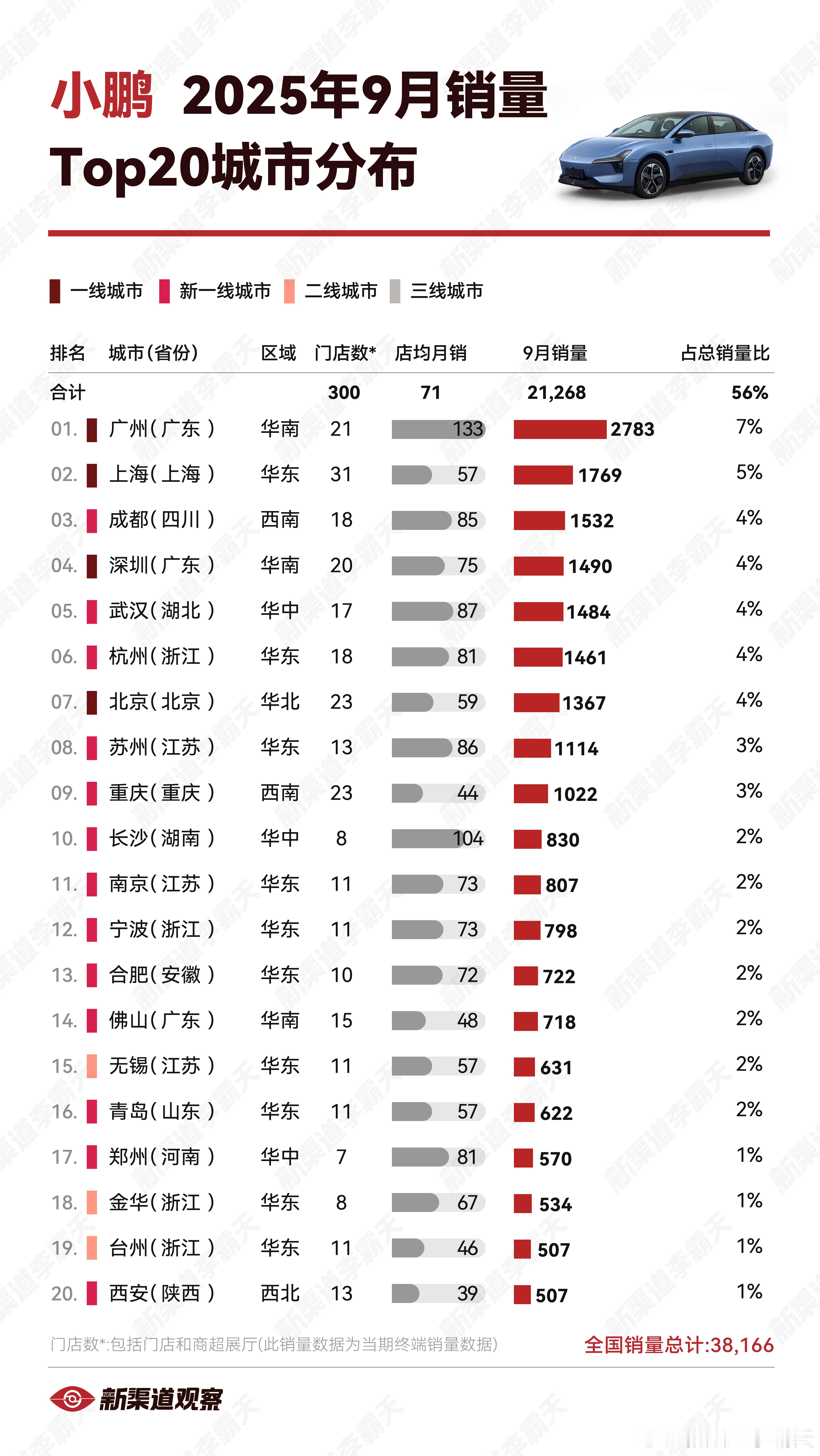【小鹏25年9月销量TOP20城市】全国销量主要集中在高线城市，其中9城销量破千