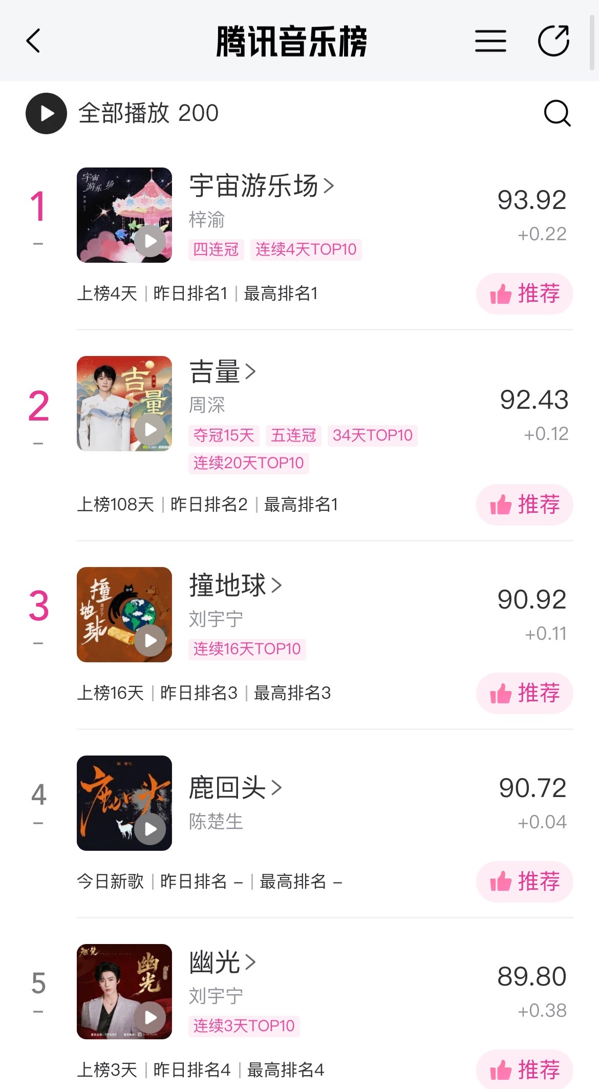 陈楚生新歌鹿回头上线陈楚生《鹿回头》双榜第一‼️新歌上线即登顶巅峰潮流榜上线不