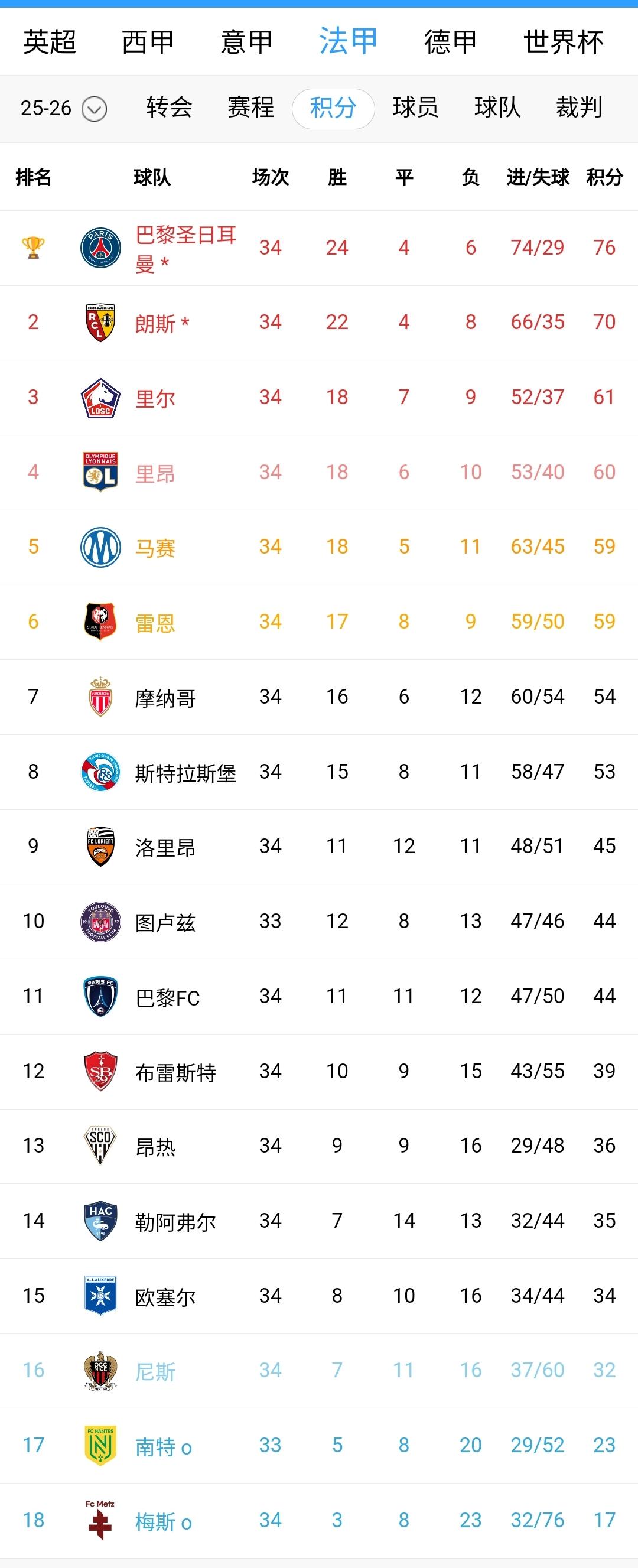 法甲大结局：大巴黎夺冠毫无悬念，同城的小兄弟巴黎FC也顺利保级。大巴黎、朗斯、