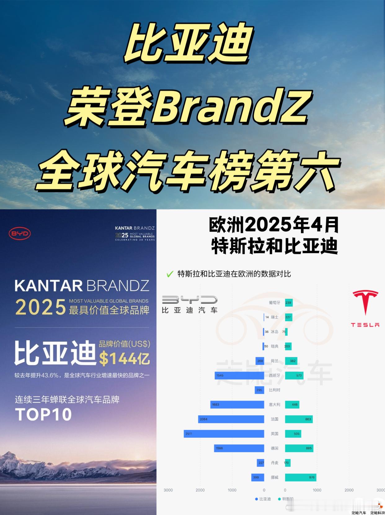 比亚迪登BrandZ全球汽车榜第六，启品牌新程在品牌价值评估领域，比亚迪再传捷报
