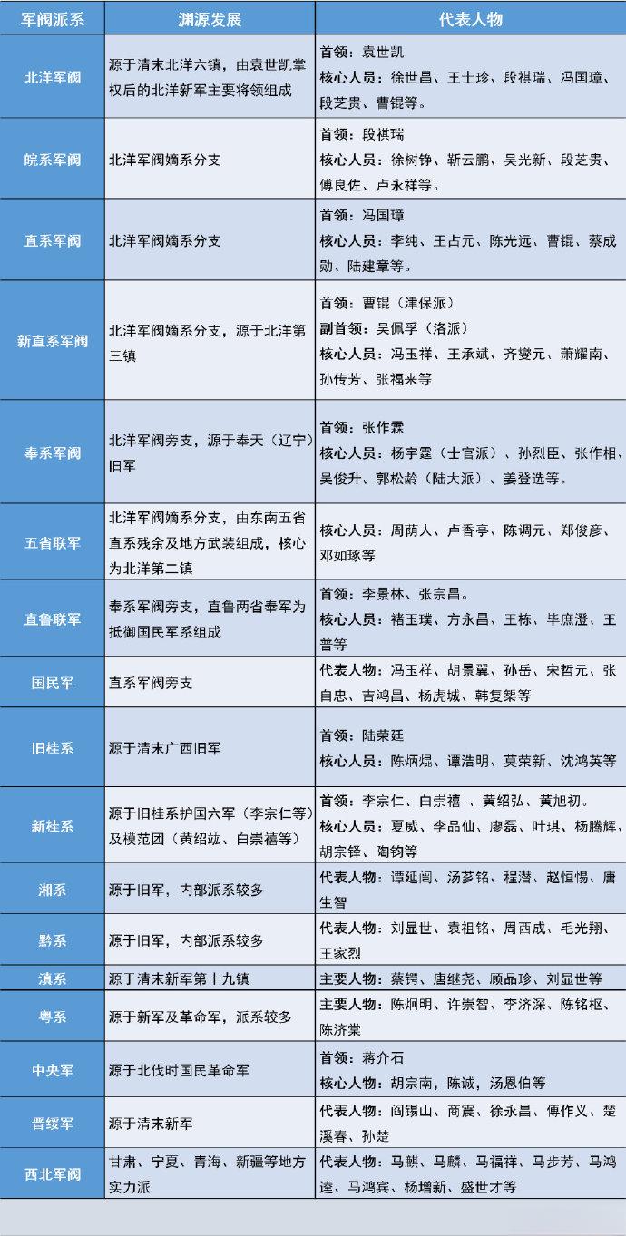一张图看懂民国时期的军阀派系。如有遗漏欢迎大家补充！​​​