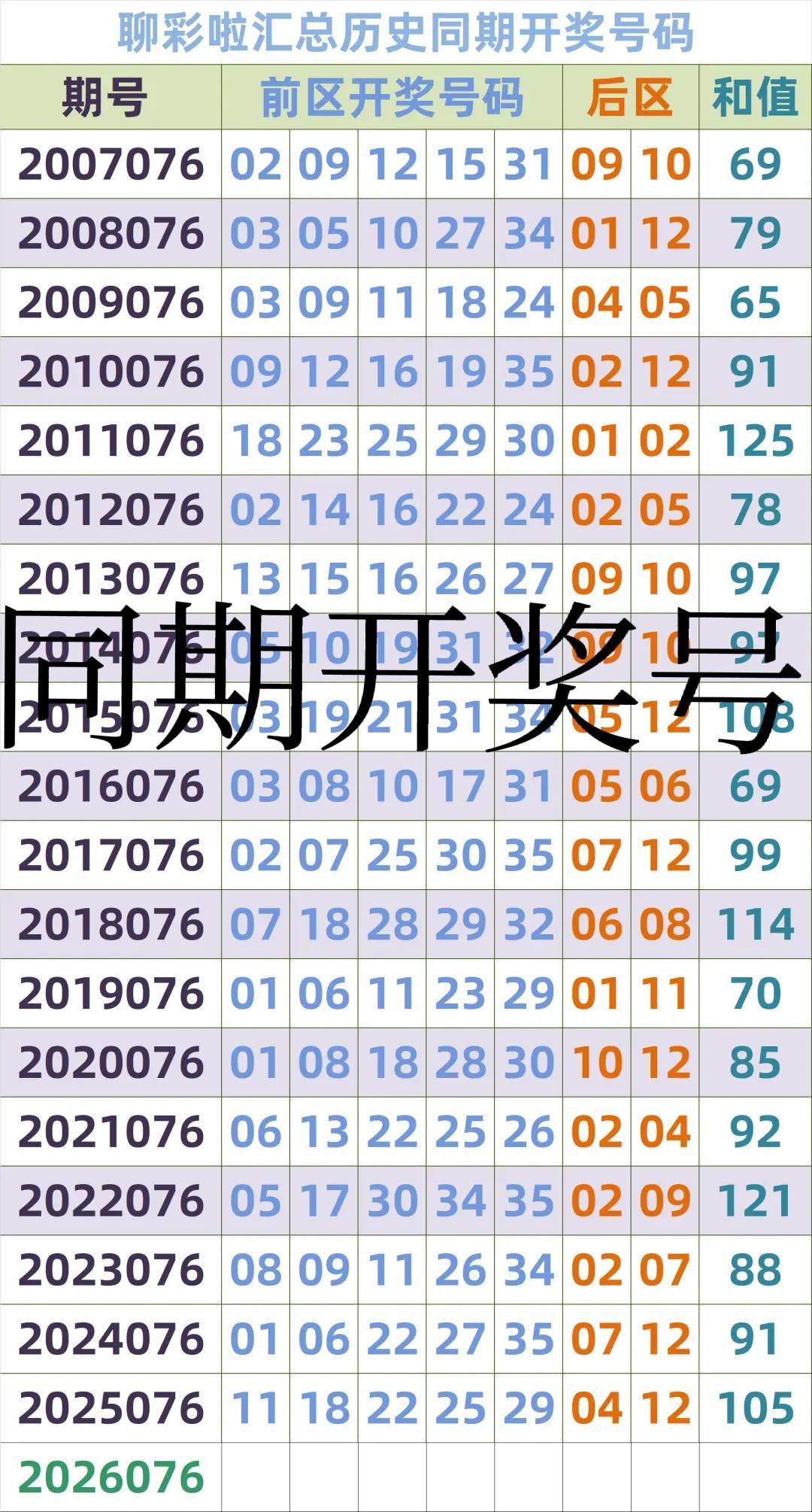 同期开奖号码来了！这是大乐透近20年的同期开奖号码，可以说是杂乱无章，要说有什么