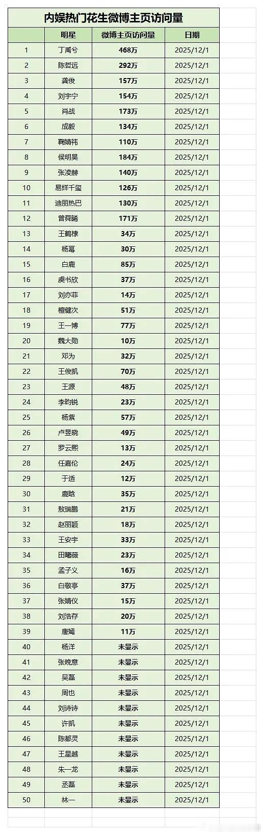丁禹兮微博主页访问量断层领先，一日就直逼500w