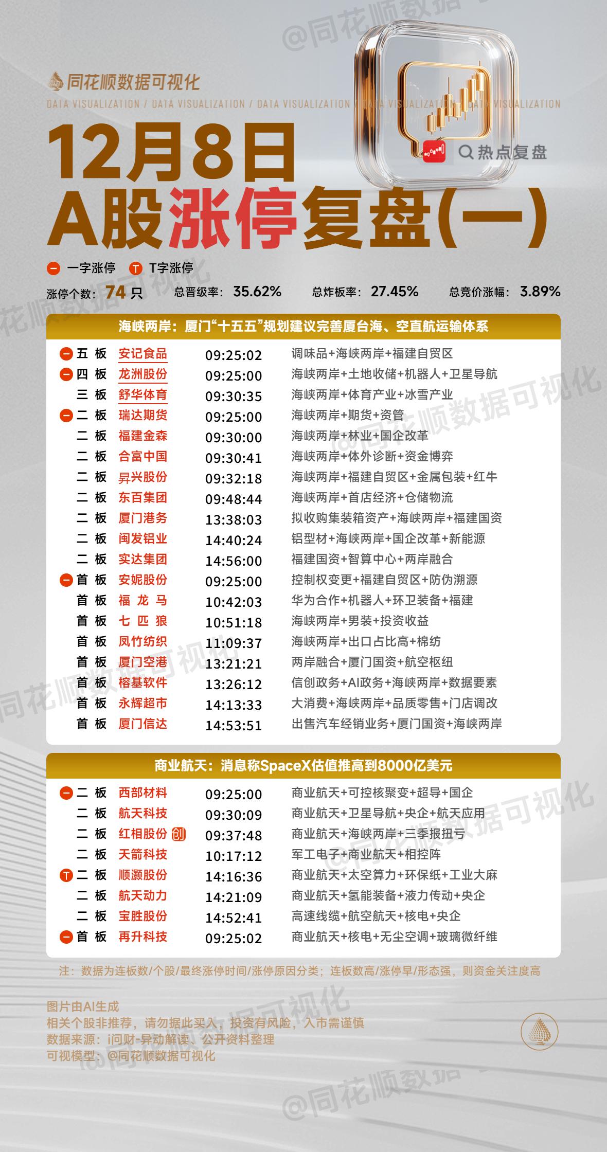 12月8日复盘：合富中国、实达集团、航天科技、瑞康医药、航天发展隔日走势的一些看