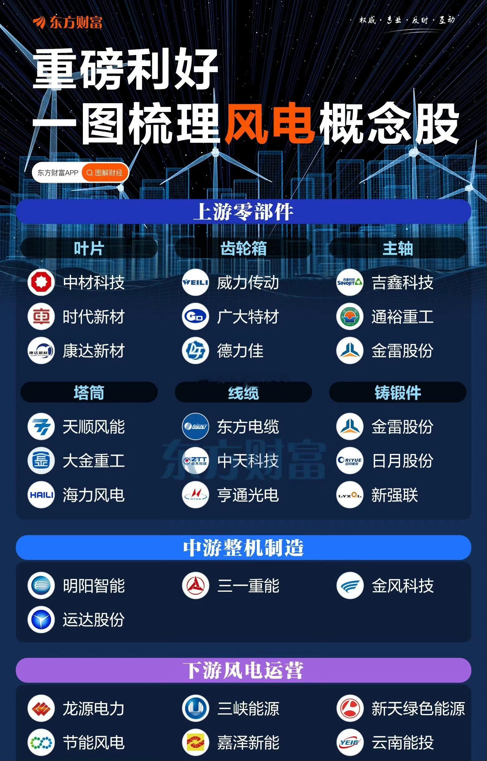 重磅利好，一图梳理风电概念股​​​