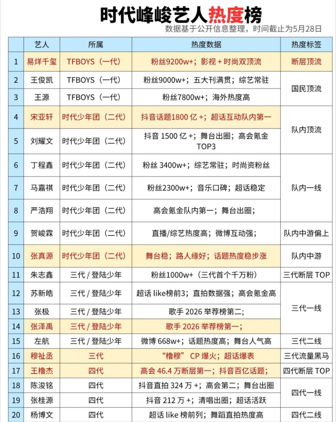 时代峰峻艺人热度榜你认可吗？
