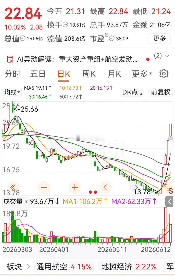 为什么股票越跌，散户越买？其实散户就是等一个反转的机会，怕错过。看看此股，连续下