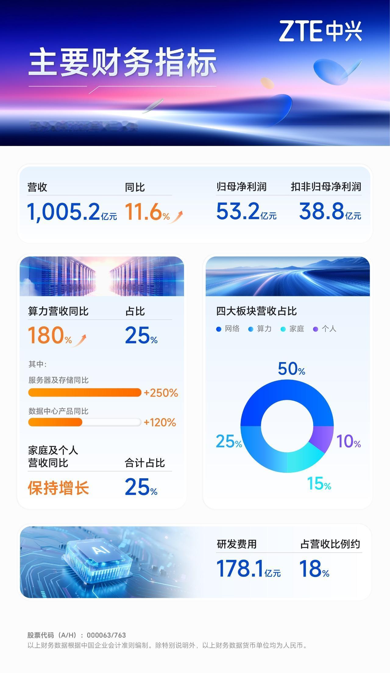中兴三季度财报解读中兴通讯的三季度财报出来了,四个字,废了!废了!!第三季度扣