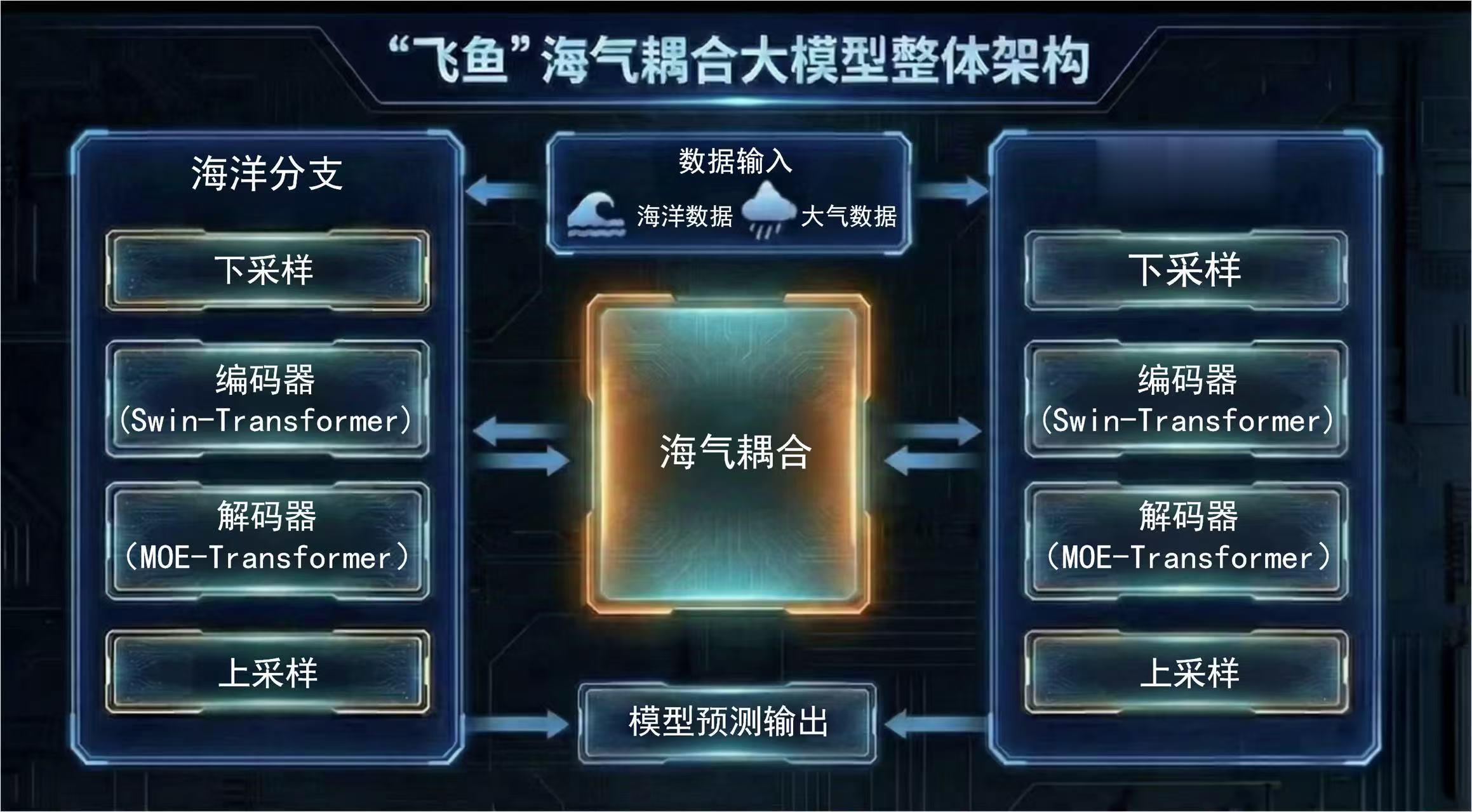 全球首个南海海-气双向耦合大模型'飞鱼-1.0'发布 台风预报精准升级