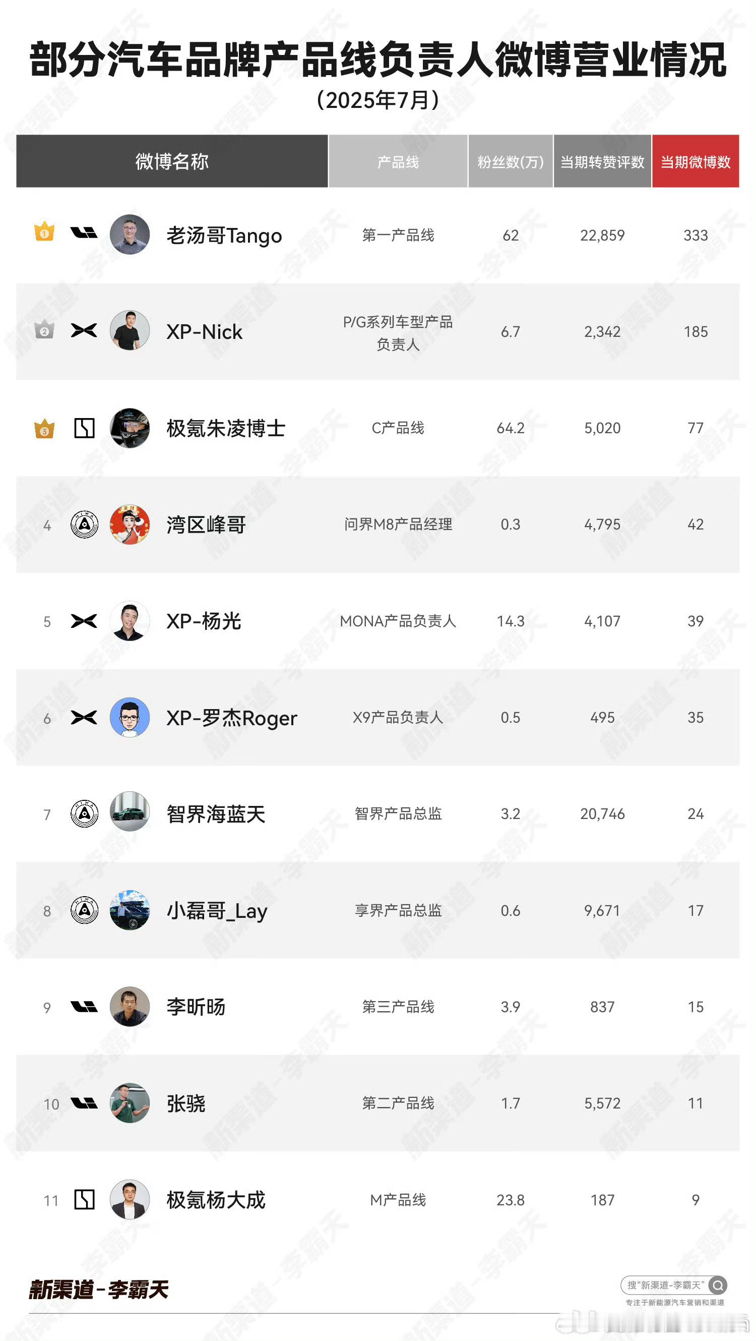 看互动量，鸿蒙智行三个产品总监人气相当高，这个是不是间接说明车型热度？鸿蒙智行