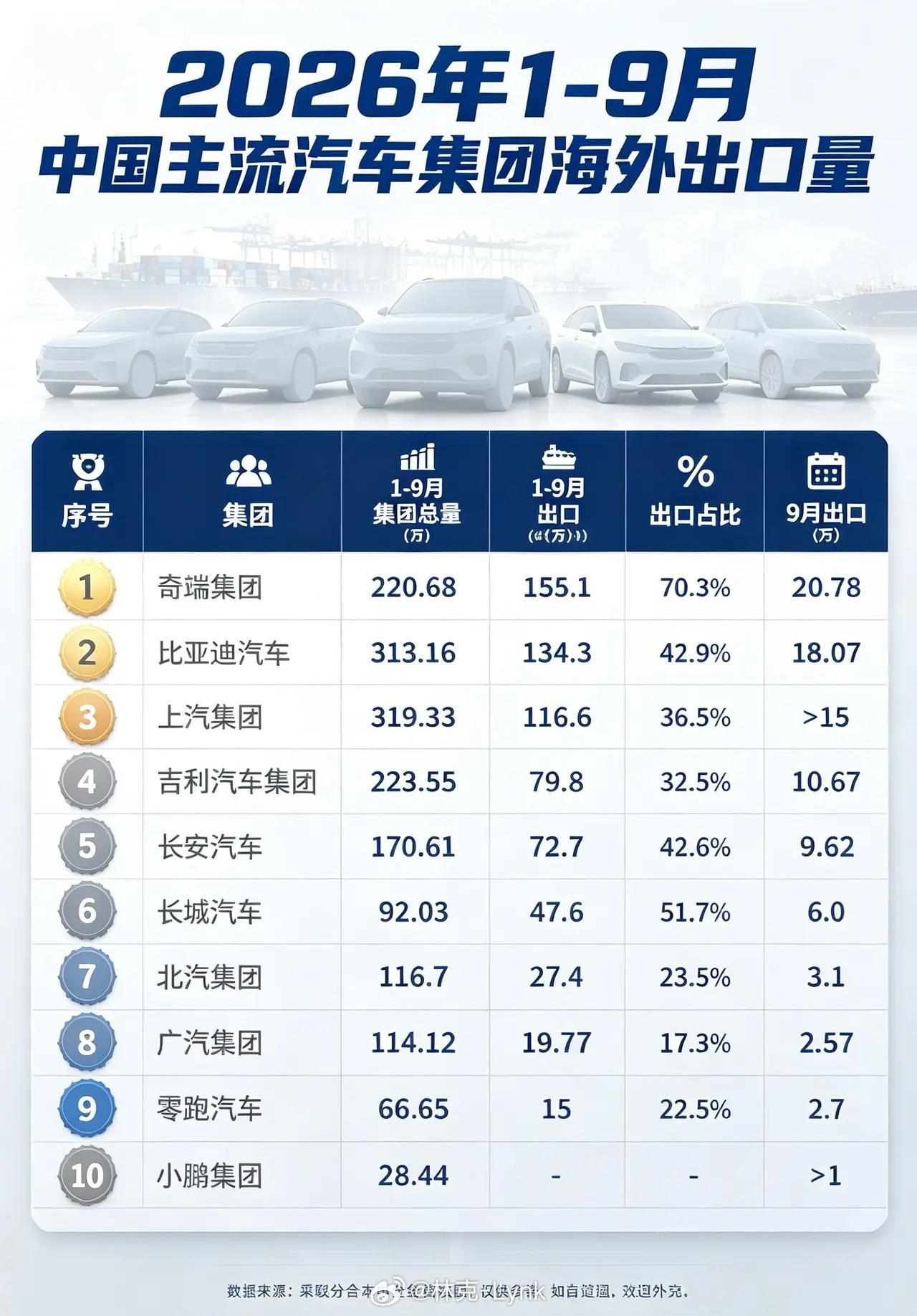 今年1‑9月出口反超比亚迪！奇瑞凭什么拿下海外第一？确实没想到呀，根据乘联分会数据，奇瑞现在是后来居