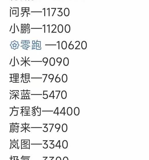 最新一周交付量来了。月底最后一周，各家都在偷偷上强度！1、特斯拉断档独一档。
