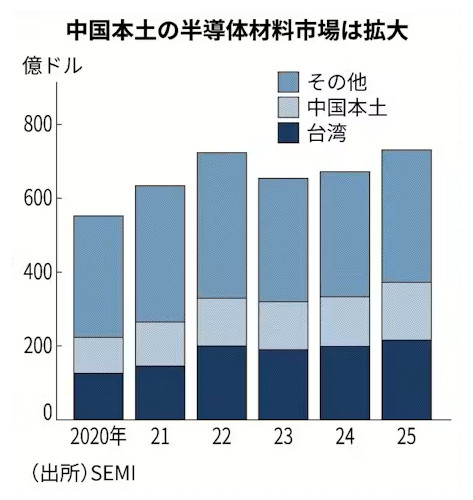 日经新闻报道，中国半导体材料制造商正相继扩大高端产品的产能。尽管日本企业在半导体