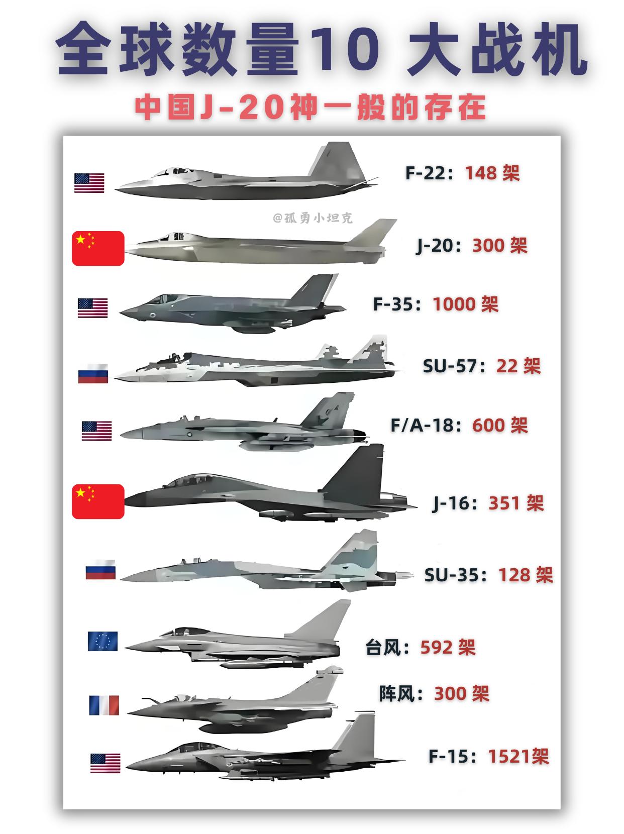 歼20数量碾压F22，战力就能稳压它一头吗？全球现役十大战机数量排名，尽显各