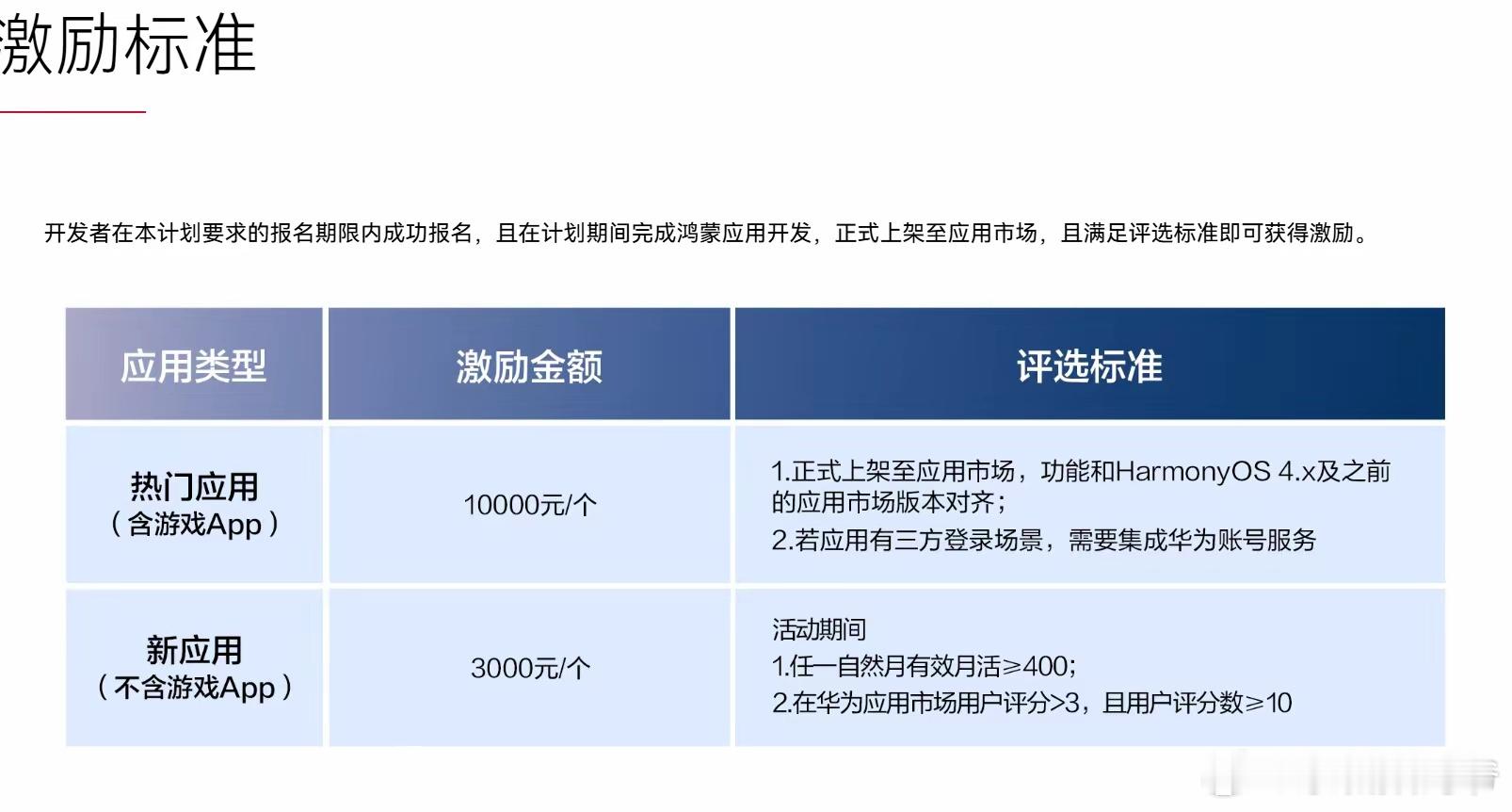 2026年鸿蒙app开发激励计划来了热门应用奖励10000新应用奖励3000