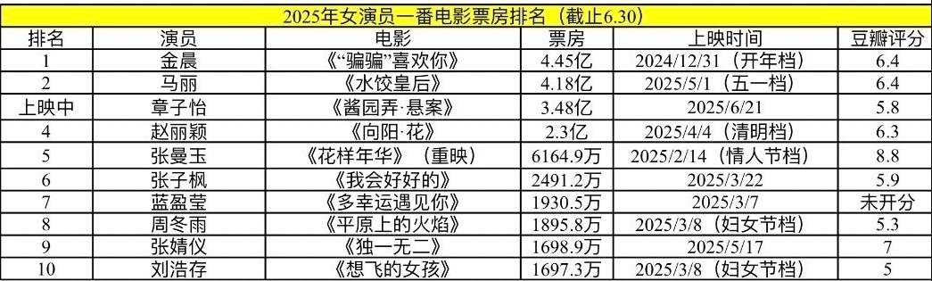 今年已上映超200部影片而200部影片中票房破亿的寥寥无几，尤其是女一番电影，