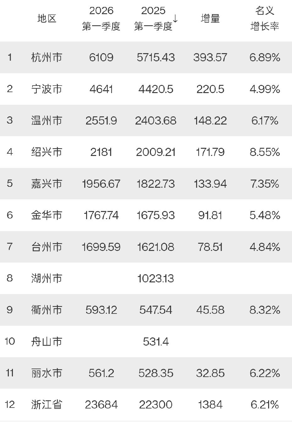 浙江9市2026年一季度GDP出炉：杭州破6000亿、绍兴嘉兴差距扩大、金华增速
