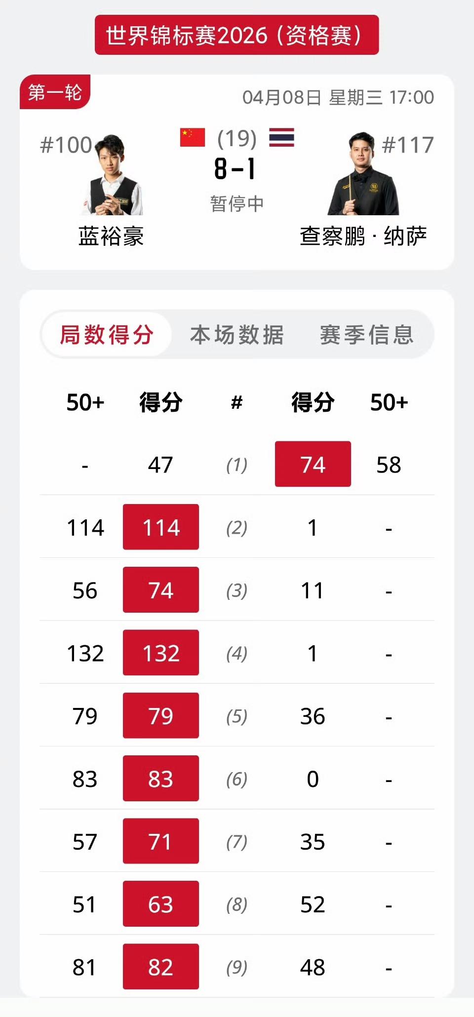 又一位赵心童横空出世！年轻的中国小将蓝裕豪上演八连鞭8-1领先结束第一阶段。晋