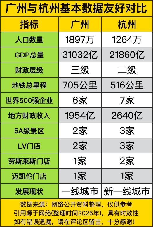 广州那可是有着1897万的庞大队伍，像个热闹的大集市，人声鼎沸。而杭州呢，126