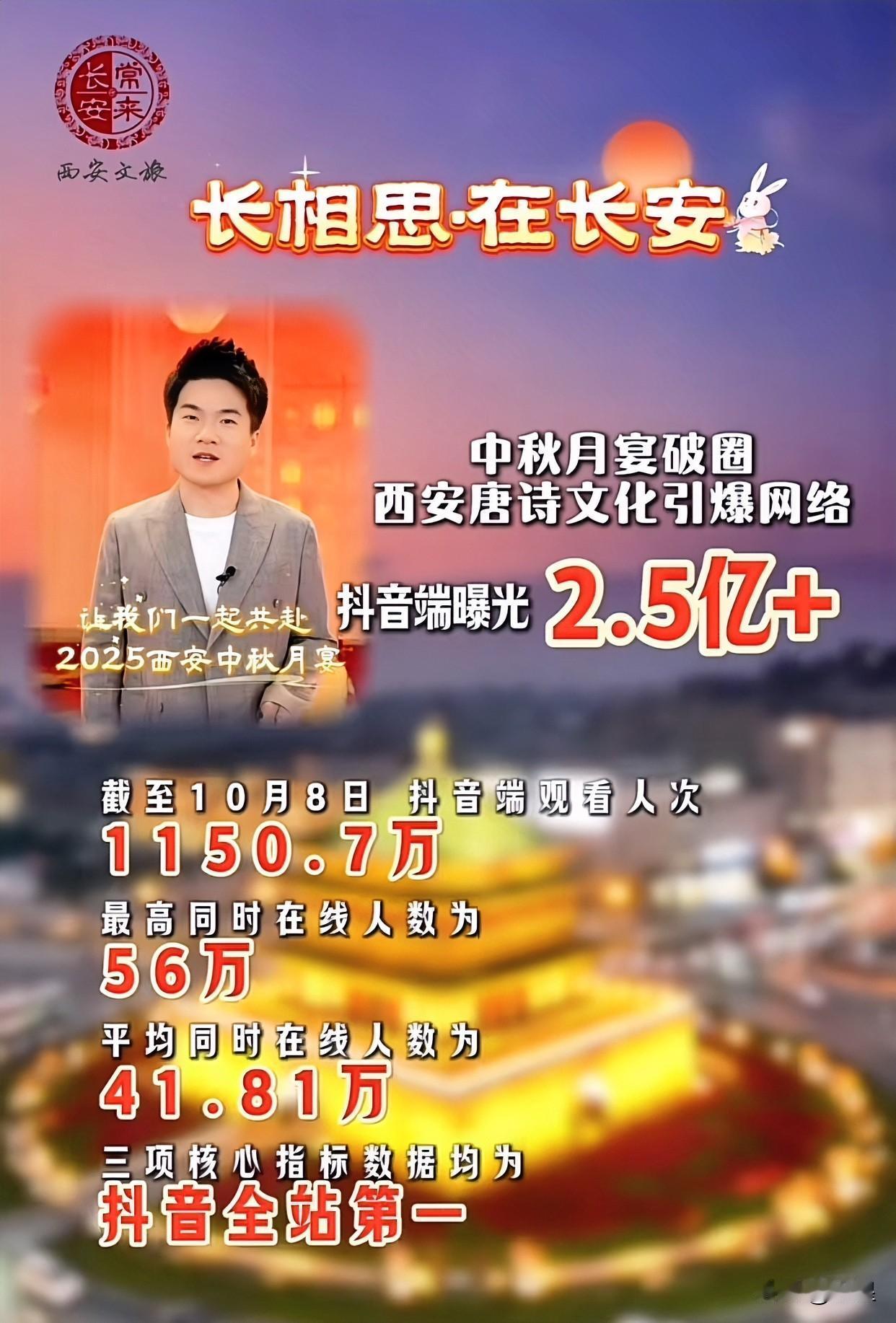 西安文旅刚刚发布了战报董宇辉中秋月宴成功实现破圈抖音端曝光2.5亿+累计播