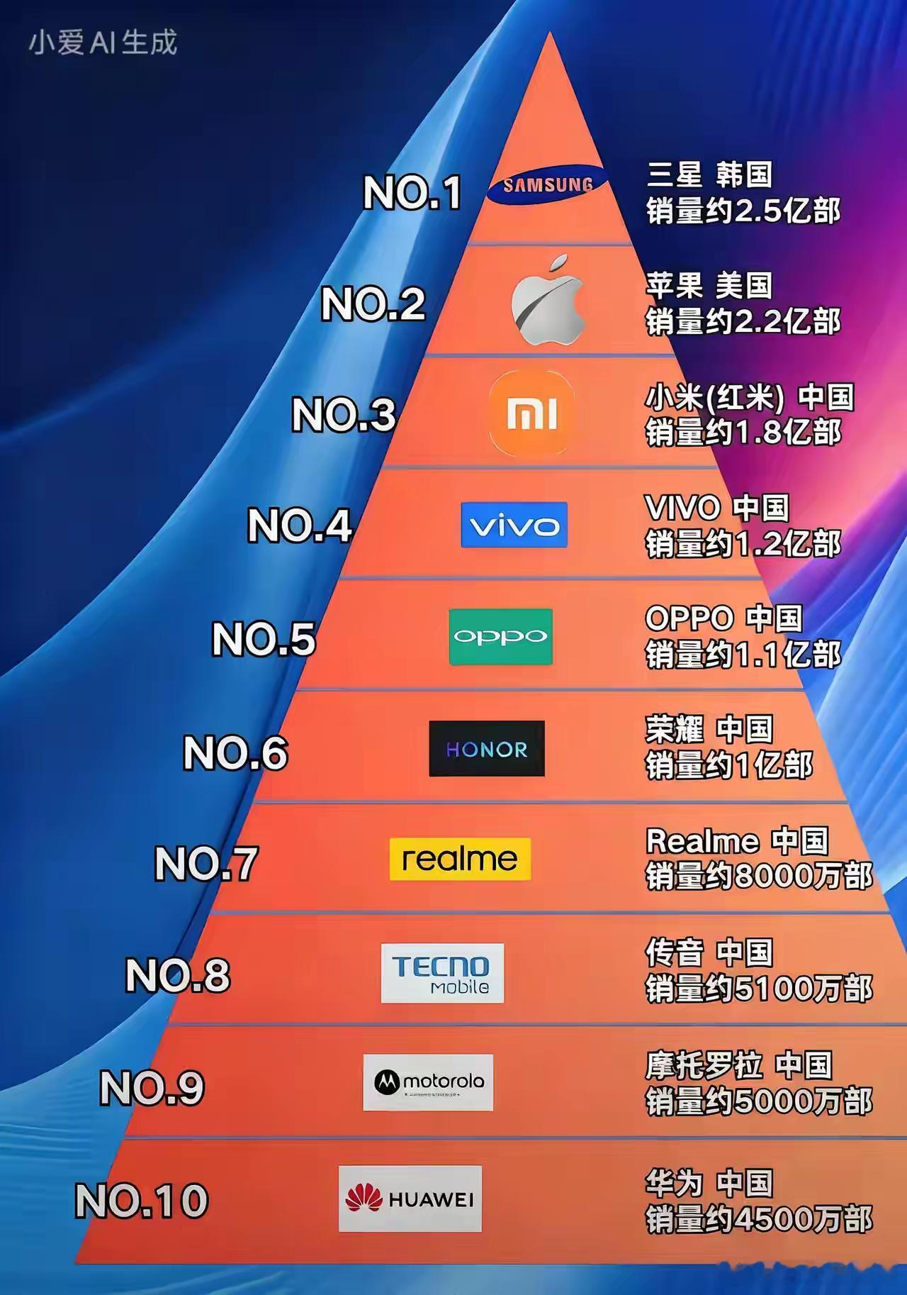 2025年第三季度全球智能手机销量：三星：出货量6060-6140万台，市场份额