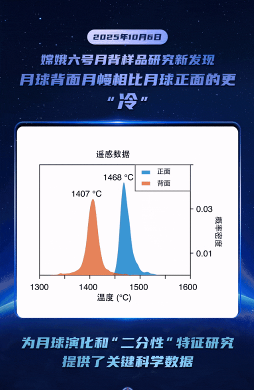 中国在月球又有大发现，当年美国人给的月壤，果然有问题。借着中秋这一天，中国航天局