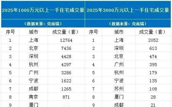 2025上海1000万以上住宅成交量12700多套，北京才7400多套，说明上海