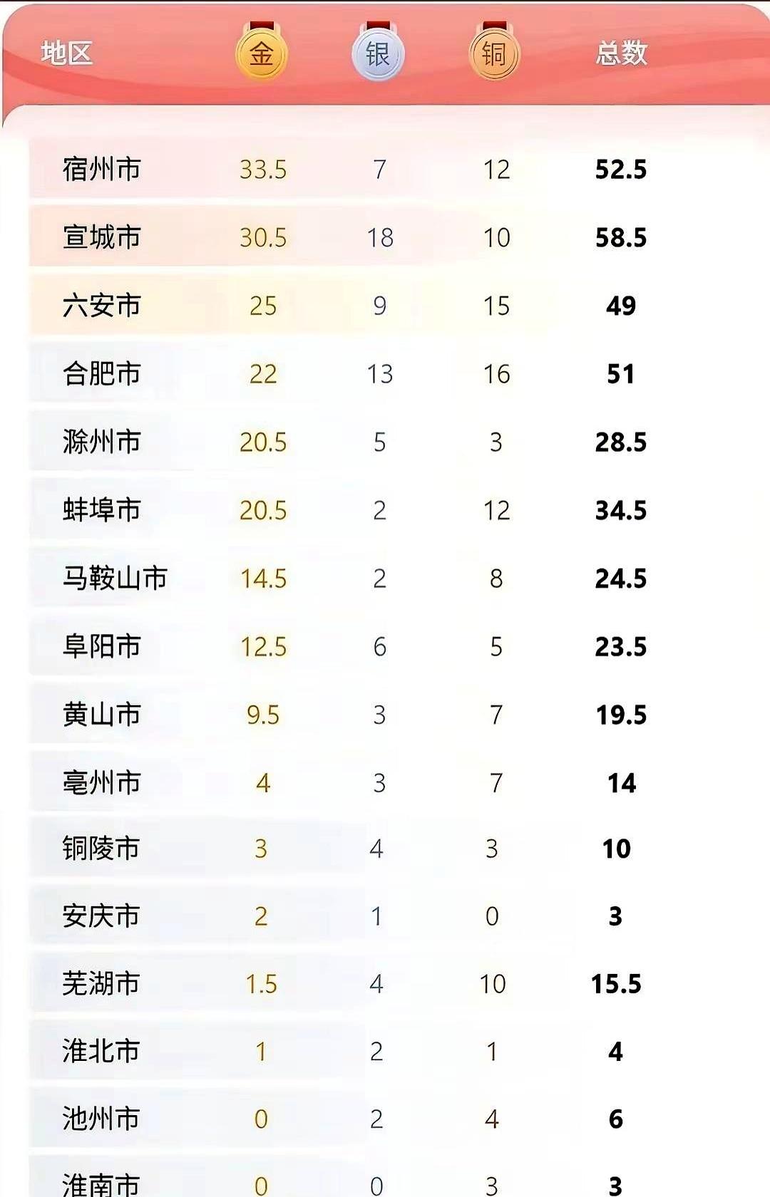 榜单一出，群聊就炸了。安徽省十六运金牌榜，宿州稳居榜首。赛场还没散场时，朋友