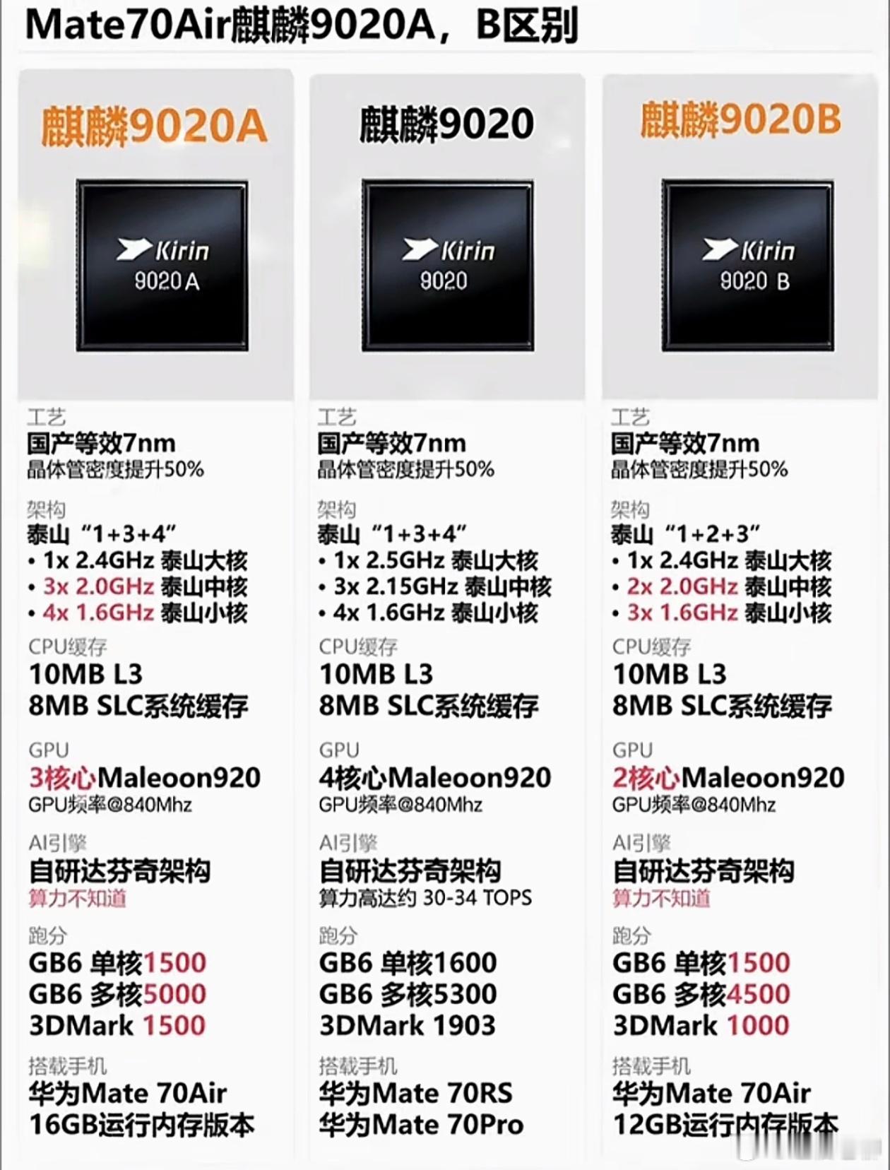 一图华为的麒麟9020系列处理器的区别！（转）
