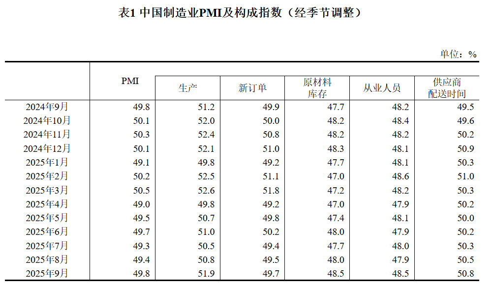 【9月制造业PMI为49.8%，连续两月回升】9月30日，国家统计局公布2025