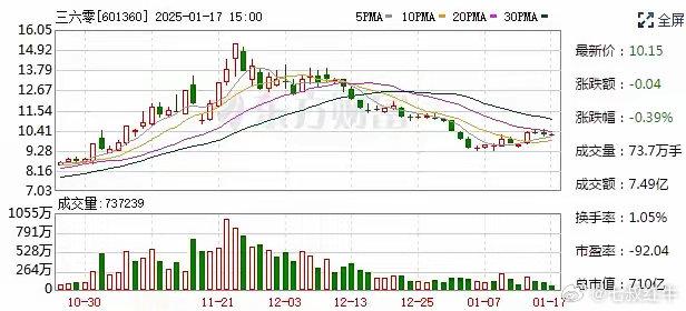 三六零：连续大幅亏损公司居然还要分红三六零1月17日发布了2024年度业绩预告