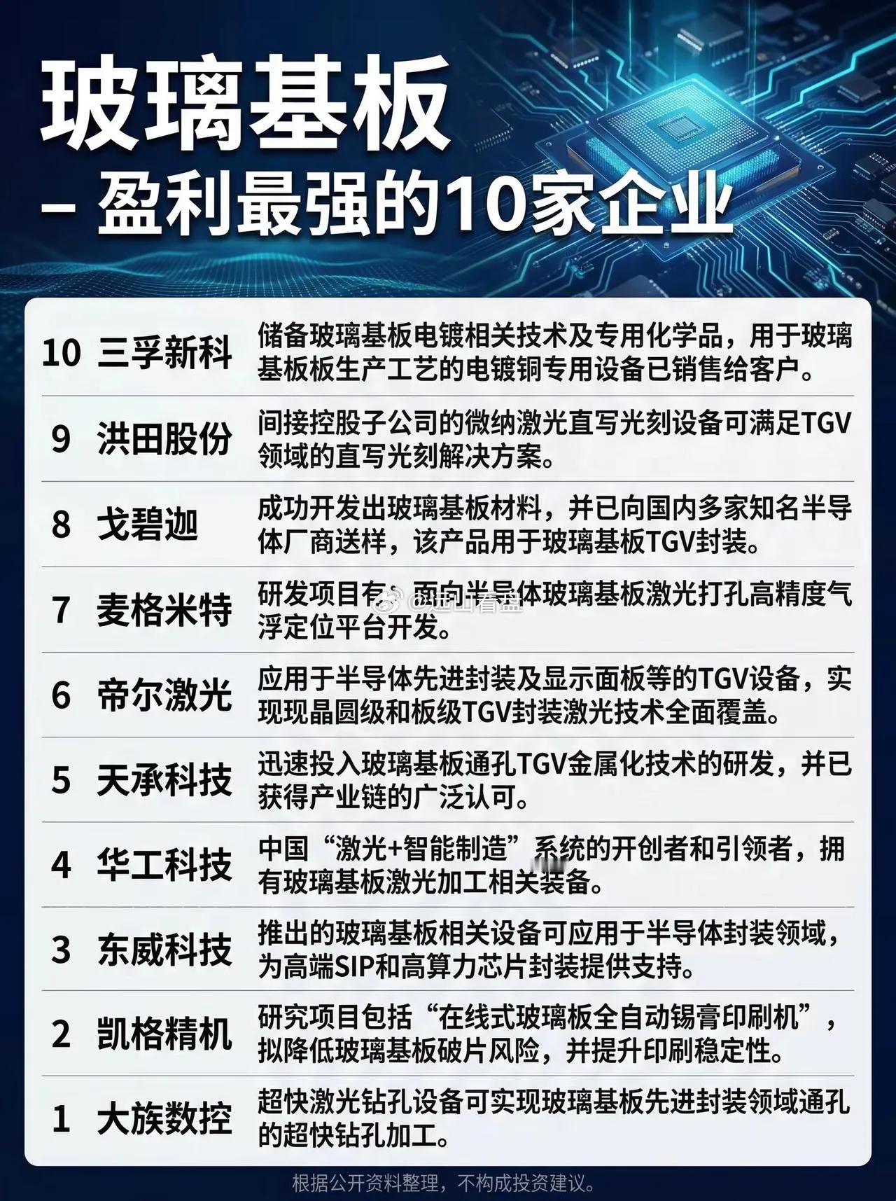 玻璃基板，盈利最强的10家企业。玻璃基板盈利能力