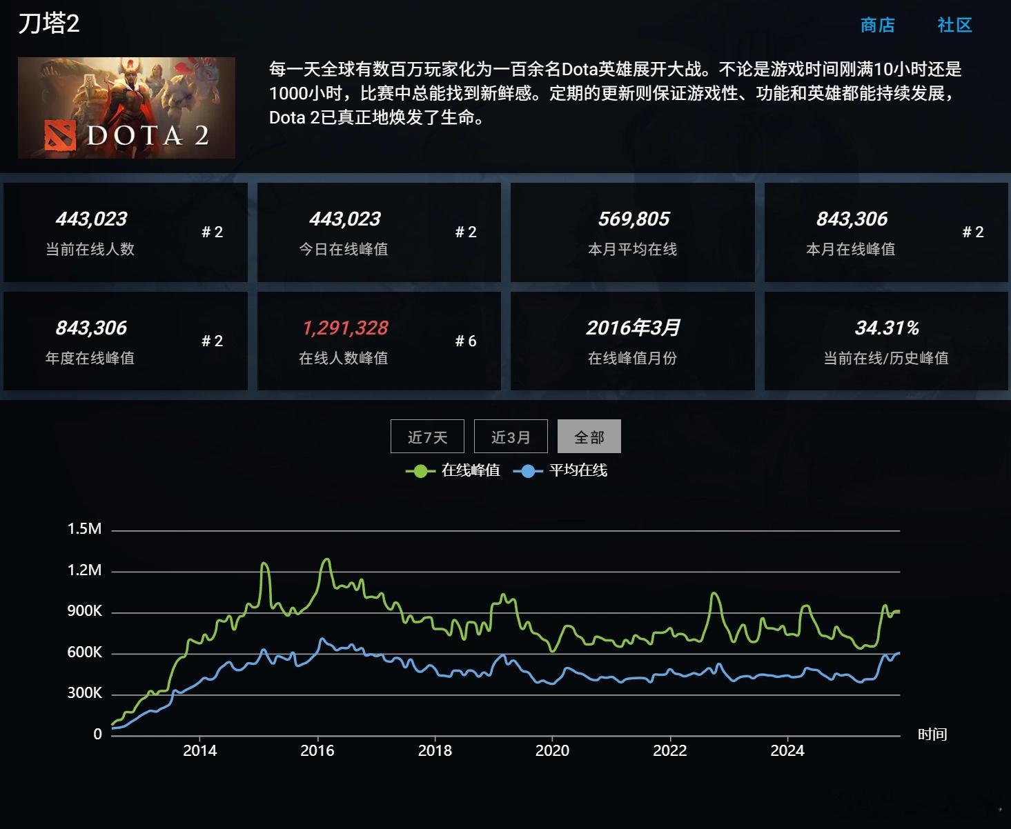 这半年dota2的平均在线人数已经直逼2016年巅峰人数了，很难想象这是个dea