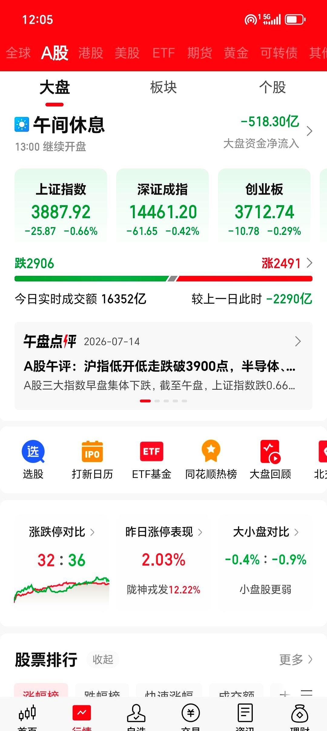 今天这盘面，真是又给不少股民上了一课。昨天一跌，很多人都盼着今天能来个像样的反