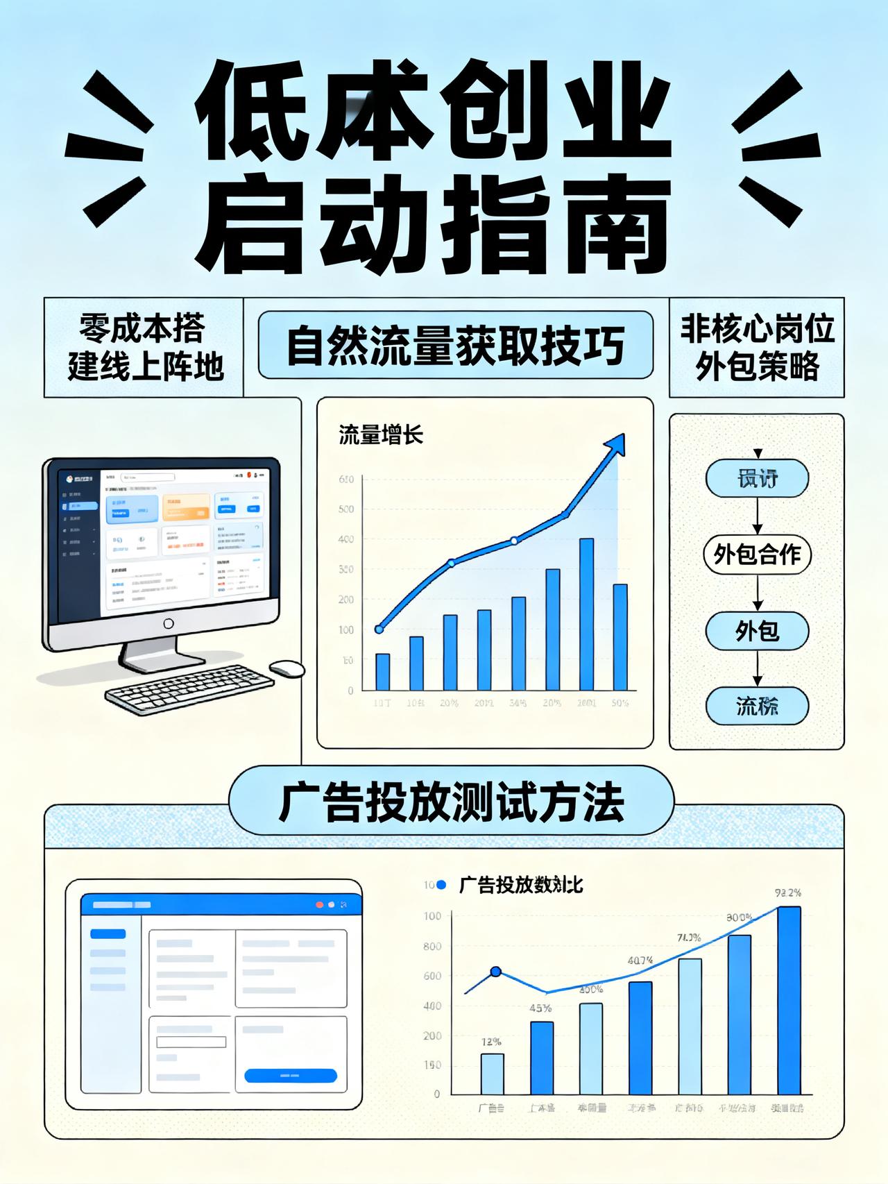 初创团队低成本启动线上业务：几万块跑通的3个核心方法创业圈里很少有人往外说的低
