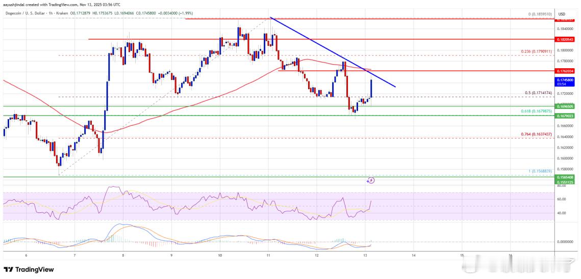 🐶狗狗币回落，但支撑稳住，多头仍有机会最近狗狗币（）价格回落，兑美元一度跌