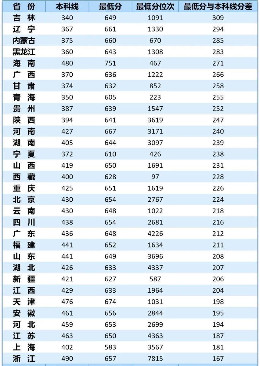 西北工业大学2025年高考录取分数线真的是炸裂啊！西北工业大学在各个省份的录取最