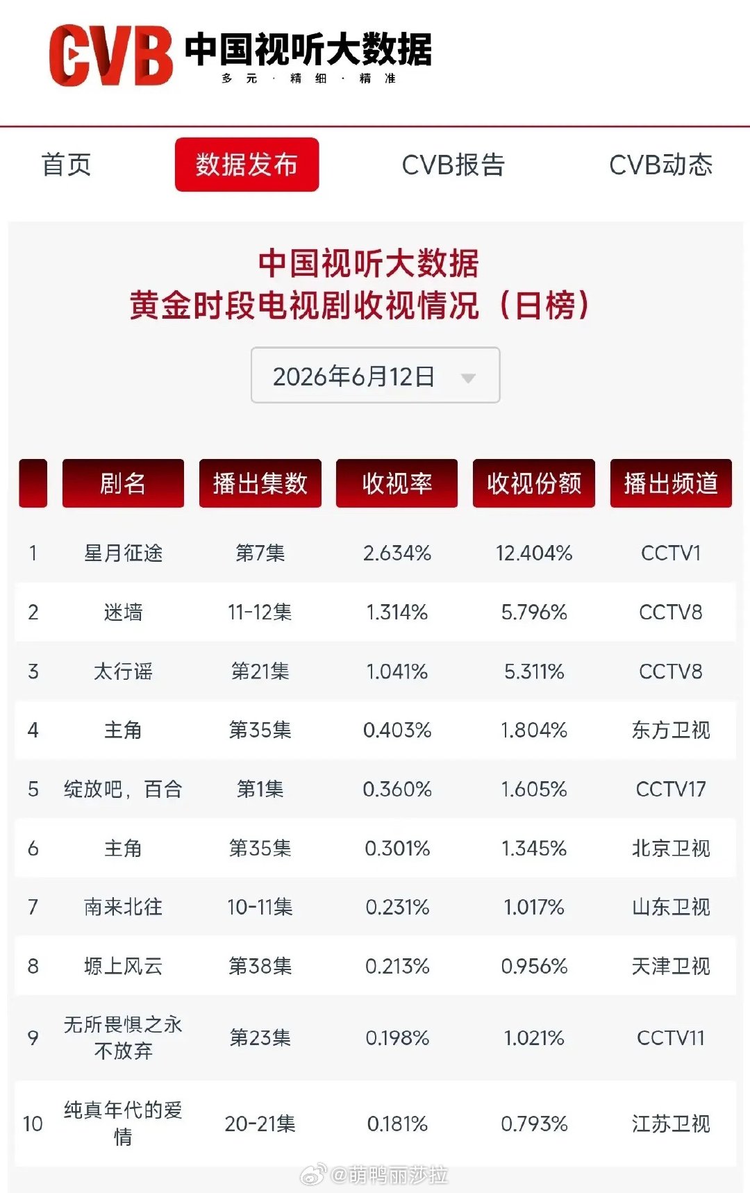 收视榜“断层”杀疯了！央视新剧直接霸榜2026年6月12日CVB黄金档收视榜，第