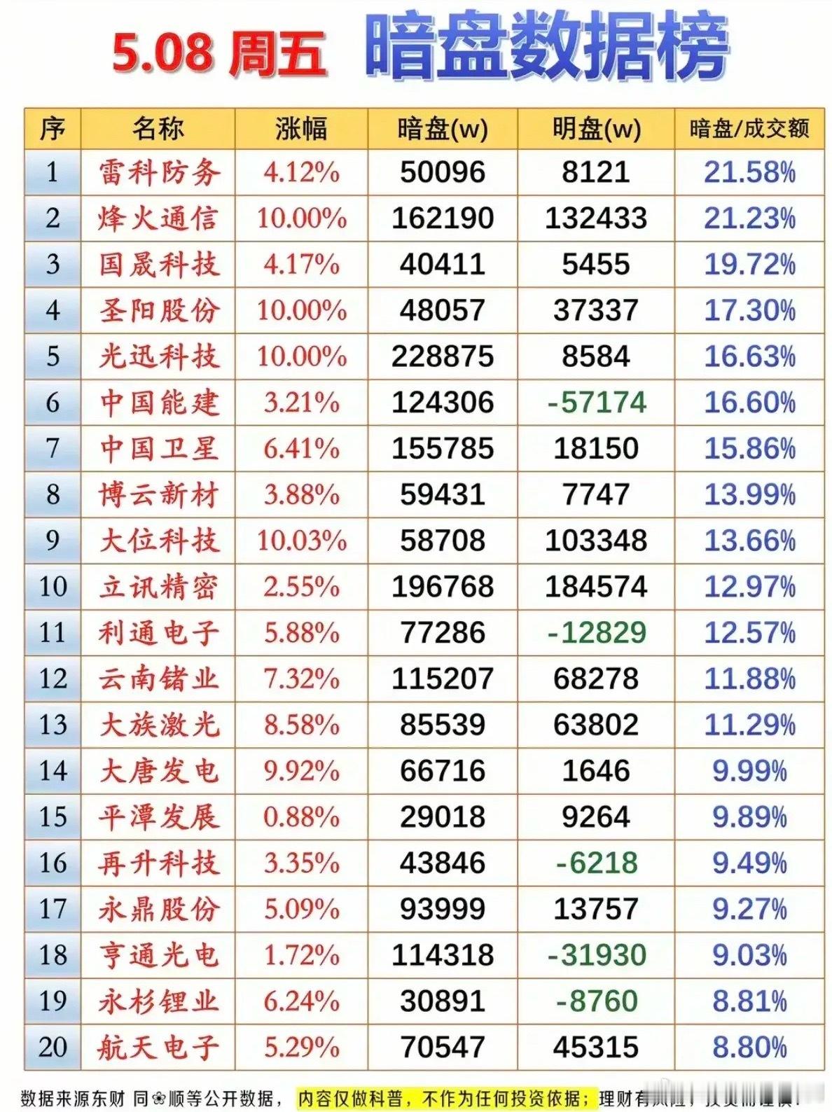 周五暗盘数据榜低吸为主别追高