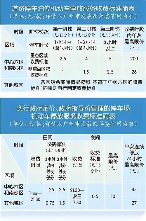广州为了汽车产业在两方面也是下狠手了一个是降停车费，原来中心6区停车一个小时不