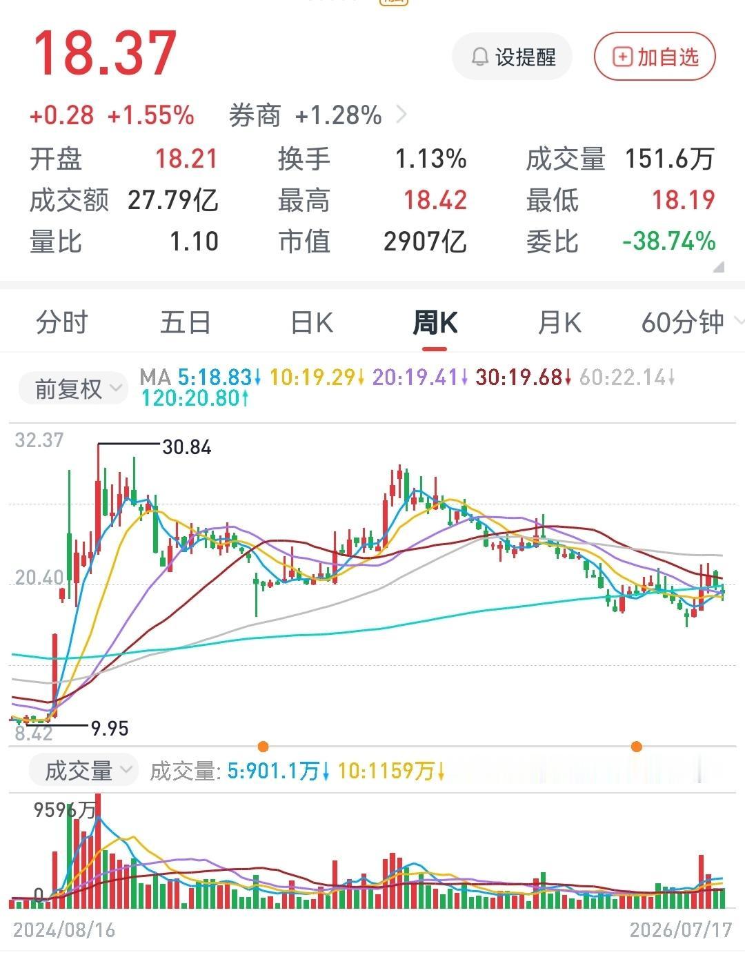 告诉你今年券商板块不涨的真相不是不涨，是9•24牛市启动以来，