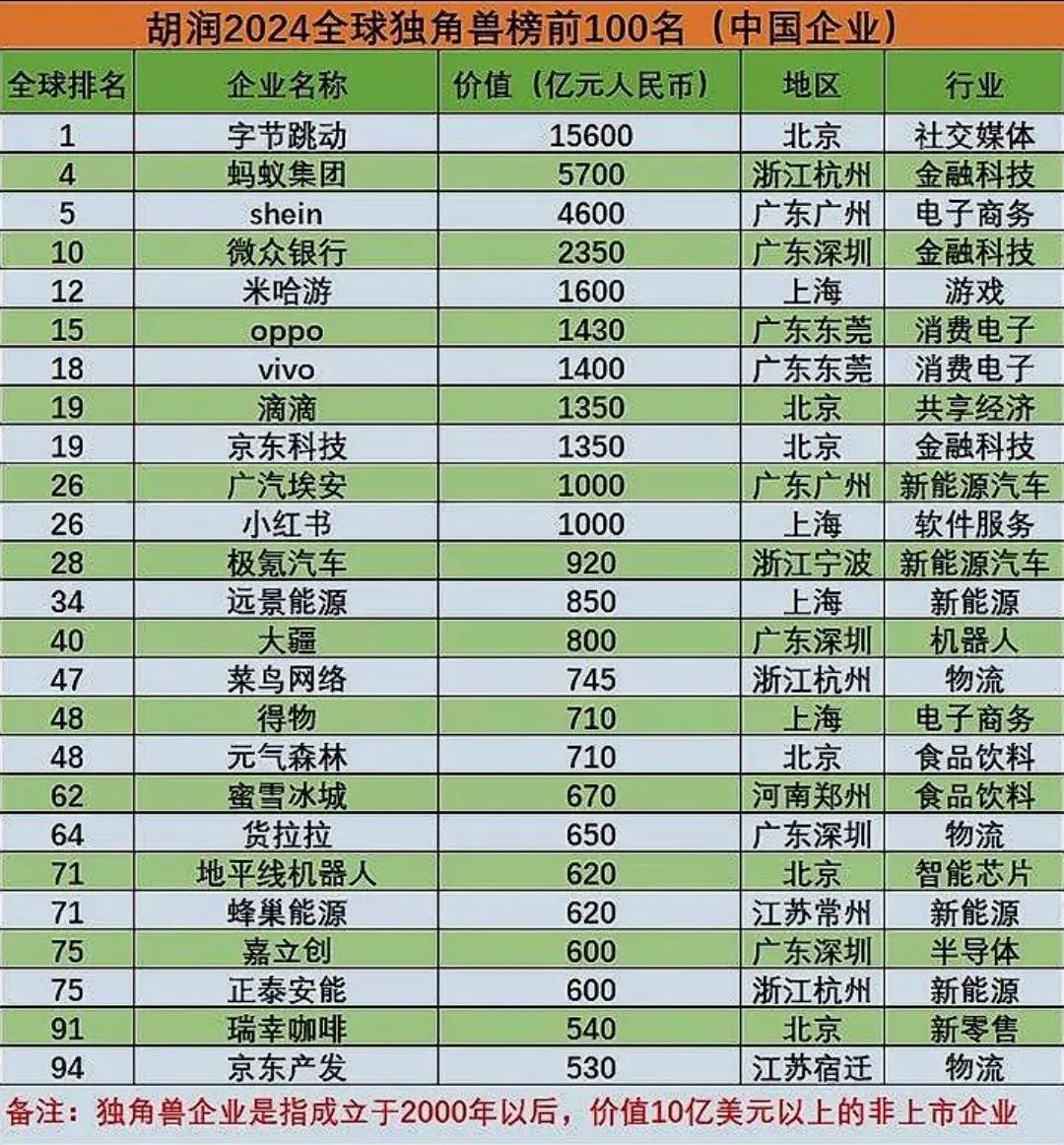 胡润2024全球独角兽榜前100名（中国企业）：1.字节跳动：15600亿元（