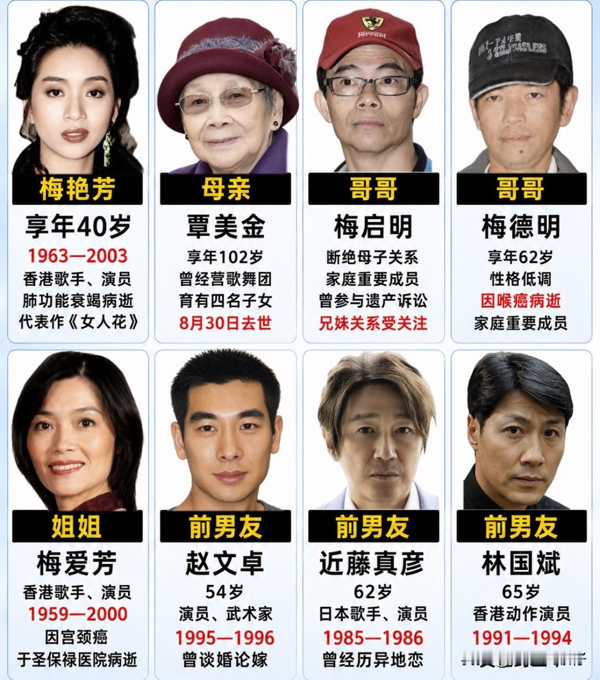 梅艳芳4个兄弟姊妹，3个患癌去世，她自己40岁就因癌症早逝，存世亲人只剩母亲和哥