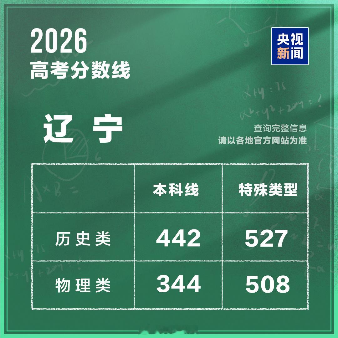辽宁高考分数线出来了，文理差挺多啊！想当年我高考那年理科本科分数线415呢！今年