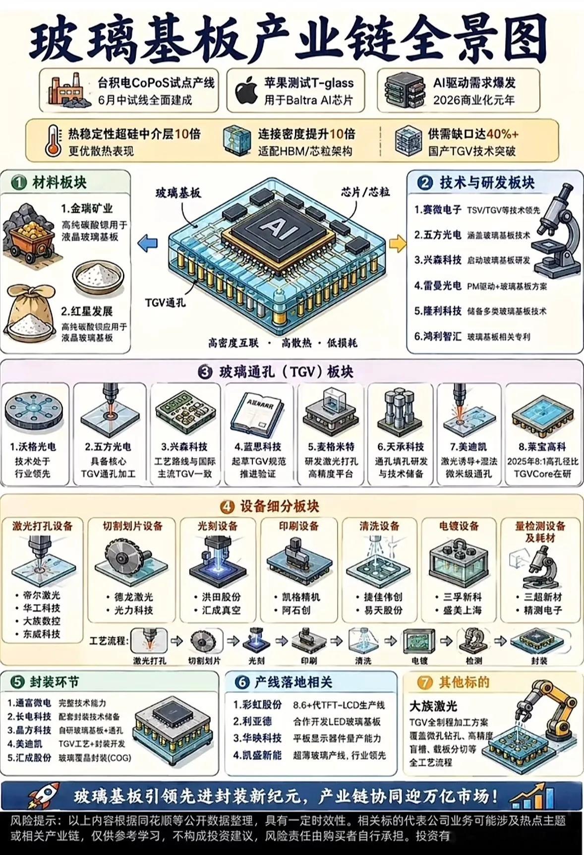 玻璃基板黑科技来袭！AI驱动万亿蓝海，国产技术超给力，这波风口必须冲鸭！最近刷到玻璃基板的新动态，直