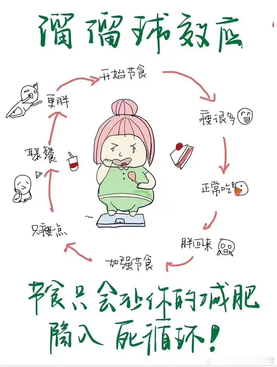 体重是衡量肥胖的金标准吗让她健康全民营养提升计划减肥是一定要节食的，但我说的“节