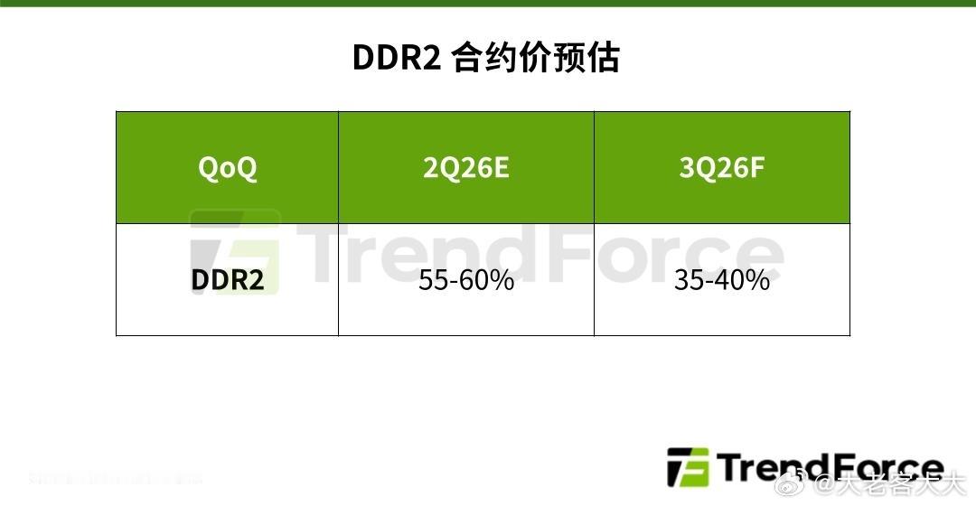 为了尽可能压缩成本，部分品牌和ODM厂商已经在继续下调内存规格，DDR4改为DD