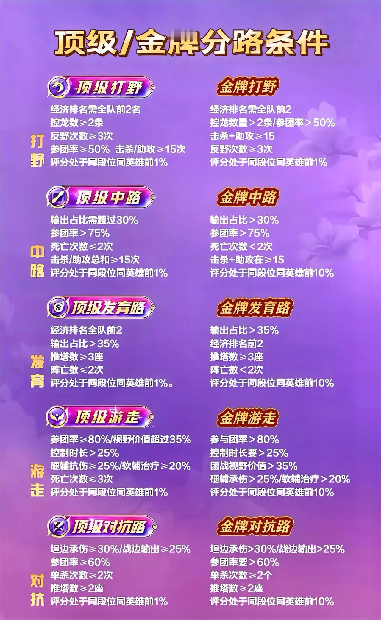 五大顶级分路获取条件一览，本来以为打野最难，对比之后发现顶级游走这么难。游走作