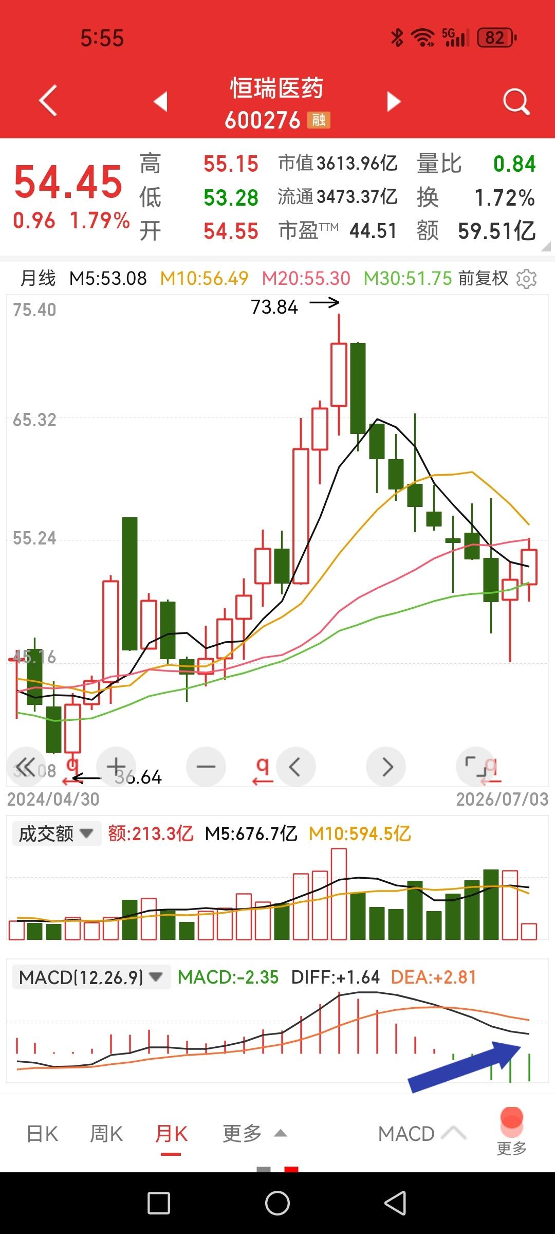 恒瑞医药调整段结束了吗？以下观点供交流，非他人投资依据。1、连跌八个月，第九