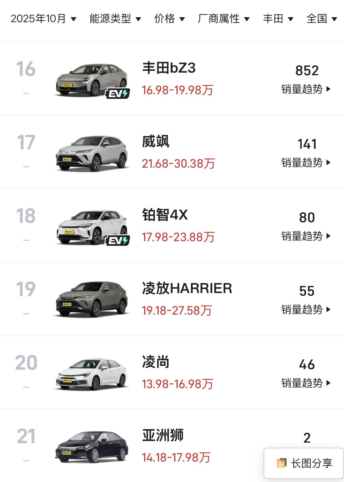 丰田也拿这五款车没办法哪怕请来营销大师也扭转不了销量1、亚洲狮——10月销量